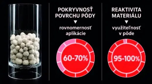 Granulovaný vápenec – pokryvnosť 60-70 %, reaktivita 95-100 %
