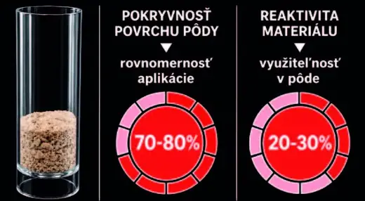 Triedený sitovaný vápenec – pokryvnosť 70-80 %, reaktivita 20-30 %