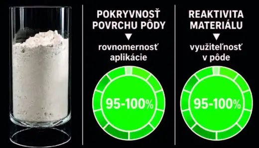 Jemne mletý vlhčený vápenec – pokryvnosť 95-100 %, reaktivita 95-100 %